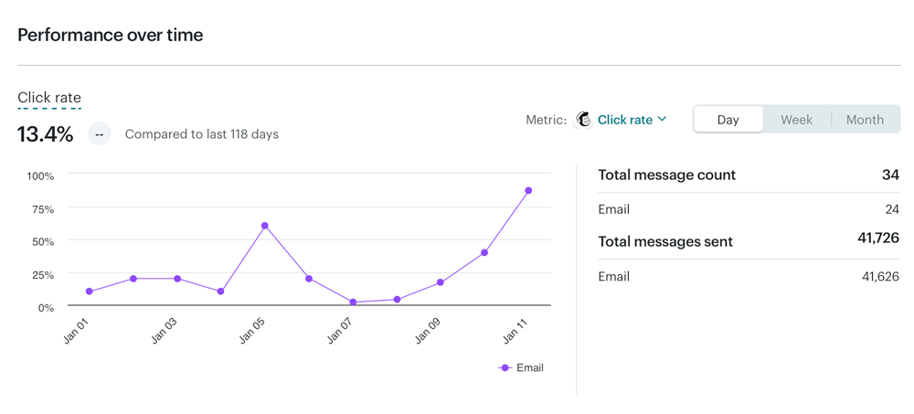 A click rate, also known as a click-through rate (CTR), is the percentage of recipients who clicked on a link or image within an email. It's a key metric for gauging the engagement and effectiveness of an email campaign.