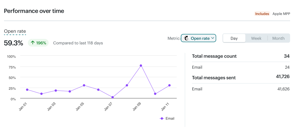 An email open rate is the percentage of email recipients who open a specific email out of the total number of subscribers who received it. It's a key metric for evaluating the effectiveness of an email campaign, indicating how well the subject line and overall email are attracting attention.